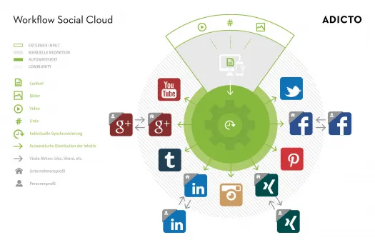 Workflow Social Cloud, Adicto, Prozess und Plattformen