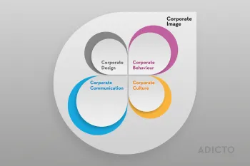 Zusammenhang von Corporate Design, Communication, Behavior und Culture zur Bildung des Corporate Image
